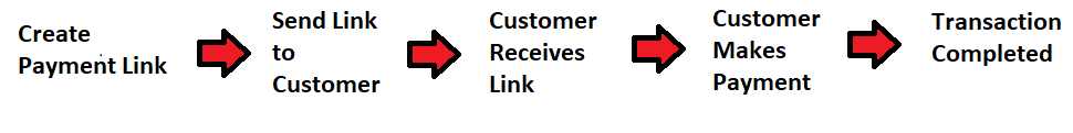 DPR User Journey: Create Payment-> Send Link to Customer -> Customer Receives Link-> Customer Makes Payment -> Transaction Completed